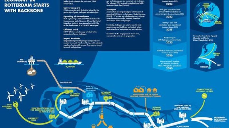 hydrogen-economy-in-rotterdam